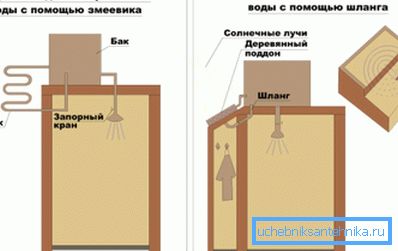 Канструкцыя гадовага душа з рознымі прыстасаваннямі для больш эфектыўнага нагрэву вады