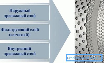 Канструкцыя шматузроўневых фільтраў для ачысткі вады з свідравін