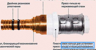 Канструкцыя прэс-фітынга