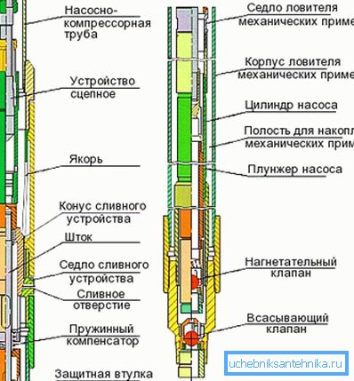 Канструкцыя спецыяльнага свідравіны помпы. Канструкцыя спецыяльнага свідравіны помпы.