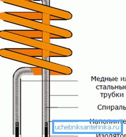 Канструкцыя прылады.