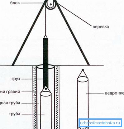 Канструкцыя вароты для палягчэння працы з желонкой. Канструкцыя вароты для палягчэння працы з желонкой.
