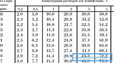Канцэнтрацыя сумесяў для дэзінфекцыі. Канцэнтрацыя сумесяў для дэзінфекцыі.
