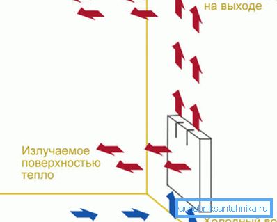 Канвекцыя цеплавых патокаў ў памяшканні