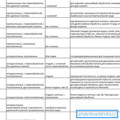 Маркіроўка асноўных відаў паліроўкі дапаможа абраць патрэбны трубаправод Маркіроўка асноўных відаў паліроўкі дапаможа абраць патрэбны трубаправод
