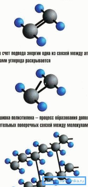 Механізм сшыўкі малекул поліэтылену. Механізм сшыўкі малекул поліэтылену.