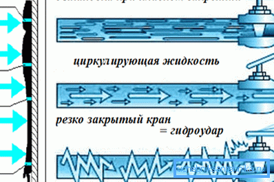 Механізм ўзнікнення гідраўдару.