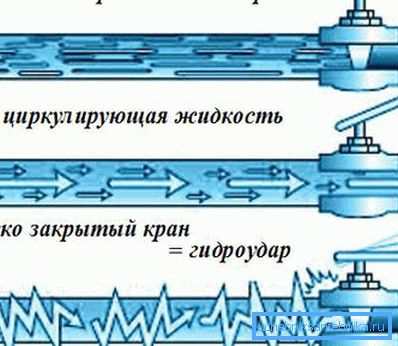 Механізм ўзнікнення гідраўдару.