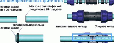 Мантаж компрессіонные фітынга на поліэтылене.