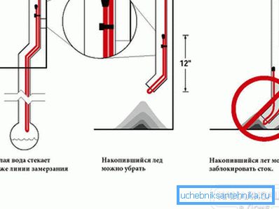 2797 Мантаж у вадасцёкавай трубе ніз