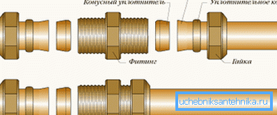 Муфта з раструбным ушчыльненнем.