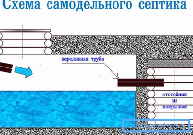 На гэтай схеме вы можаце ўбачыць метад рэалізацыі сэптыка ў хатніх умоў На гэтай схеме вы можаце ўбачыць метад рэалізацыі сэптыка ў хатніх умоў