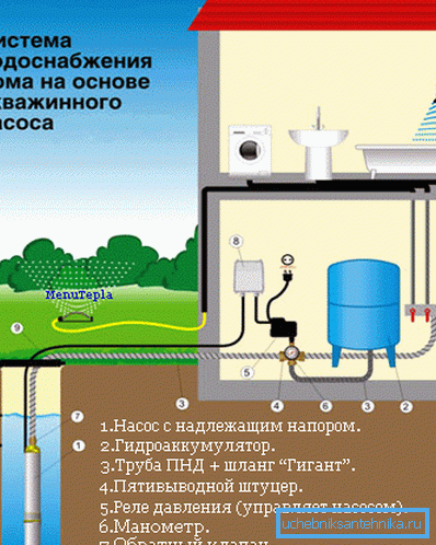 На фота - водазабеспячэнне загараднага ўчастка з дапамогай свідравіны помпы На фота - водазабеспячэнне загараднага ўчастка з дапамогай свідравіны помпы