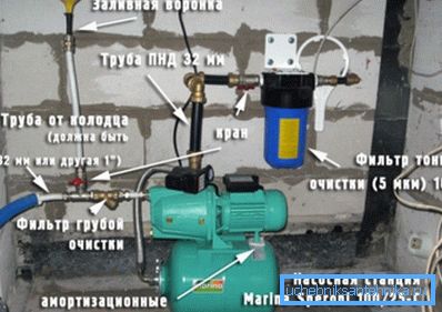 На фота намаляваны прылады, якія спатрэбяцца, калі будзе стварацца водазабеспячэнне дома з калодзежа. На фота намаляваны прылады, якія спатрэбяцца, калі будзе стварацца водазабеспячэнне дома з калодзежа.