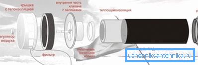На фота канструкцыя сценавага прытокавага клапана. На фота канструкцыя сценавага прытокавага клапана.