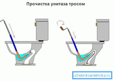 На фота паказана схема ліквідацыі засора пры дапамозе сантэхнічнага троса.