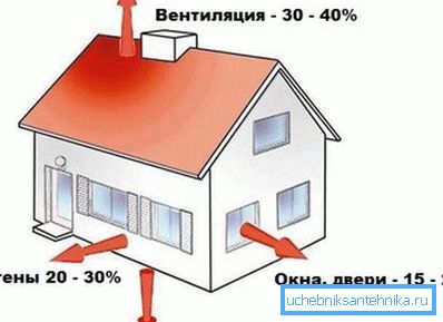 На фота паказаны асноўныя зоны страты цяпла.