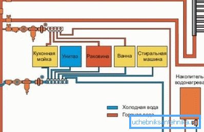 На фота простая схема прылады ўнутранага вадаправода.