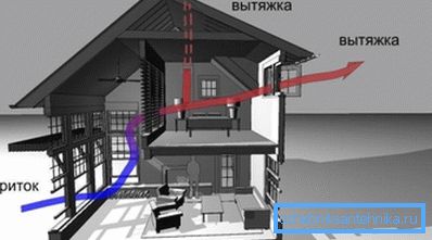 На фота - схема натуральнай вентыляцыі катэджа На фота - схема натуральнай вентыляцыі катэджа