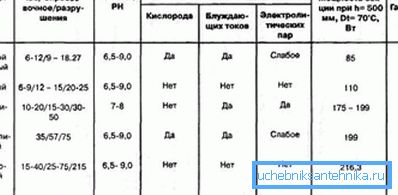 На фота параўнальная табліца характарыстык прыбораў з розных матэрыялаў.