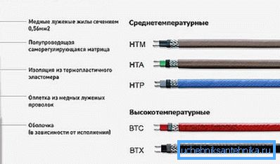 На фота: у залежнасці ад неабходнасці можна выкарыстоўваць або среднетемпературный, альбо высокатэмпературныя кабелі