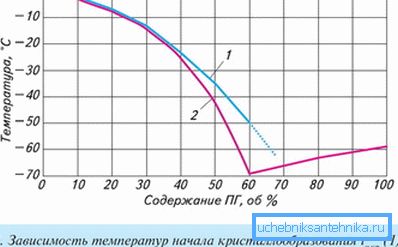 На графіцы паказана залежнасць тэмпературы крышталізацыі ад утрымання пропіленгліколь На графіцы паказана залежнасць тэмпературы крышталізацыі ад утрымання пропіленгліколь