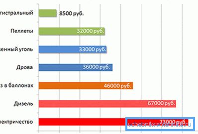 На графіцы - параўнанне кошту розных відаў ацяплення На графіцы - параўнанне кошту розных відаў ацяплення