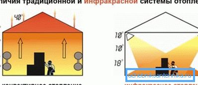 На малюнку зразумела намаляваны прынцып працы інфрачырвонага ацяплення На малюнку зразумела намаляваны прынцып працы інфрачырвонага ацяплення