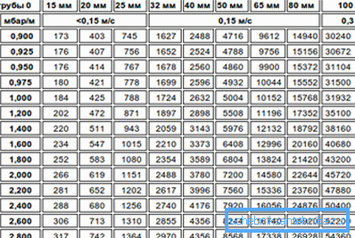 На малюнку прадстаўлена табліца для вызначэння прапускной здольнасці вадаправоднай сістэмы.