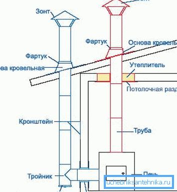 На схеме - коміны сэндвіч, якія забяспечваюць эфектыўны метад выдалення дыму На схеме - коміны сэндвіч, якія забяспечваюць эфектыўны метад выдалення дыму