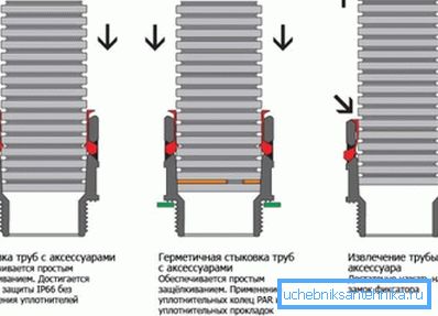 На схеме паэтапнае злучэнне гафрыраваных труб На схеме паэтапнае злучэнне гафрыраваных труб