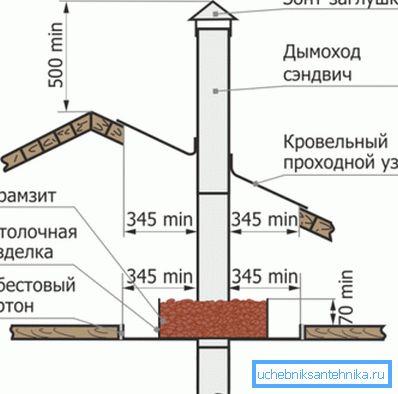 На схеме паказаны бяспечны варыянт ўстаноўкі коміна На схеме паказаны бяспечны варыянт ўстаноўкі коміна