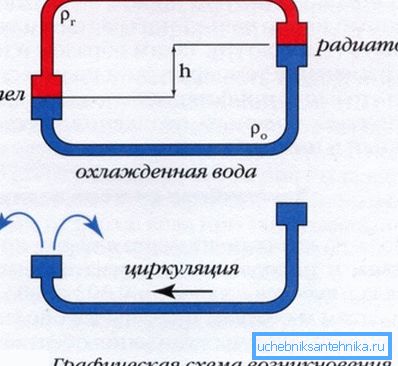 На схеме паказаны прынцып ўзнікнення цыркуляцыйнага напору На схеме паказаны прынцып ўзнікнення цыркуляцыйнага напору