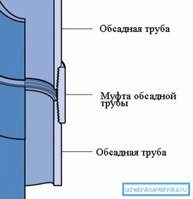 На схеме паказаны спосаб злучэння обсадных труб у калоне.