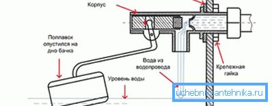 На схеме паказана рэгуляванне паступлення вады На схеме паказана рэгуляванне паступлення вады
