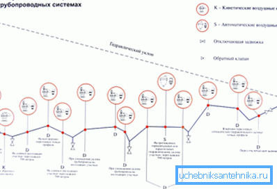 На схеме паказаны месцы, у якіх клапаны дакладна не будуць лішнімі На схеме паказаны месцы, у якіх клапаны дакладна не будуць лішнімі