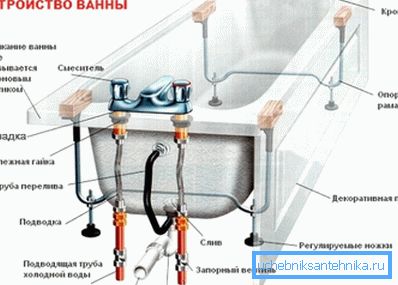На схеме паказаны асноўныя вузлы для дэмантажу ванны
