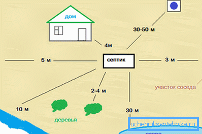 На схеме пазначаныя рэкамендуемыя дыстанцыі да сэптыка На схеме пазначаныя рэкамендуемыя дыстанцыі да сэптыка