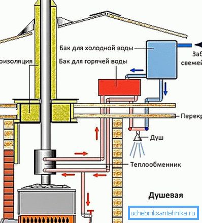 На схеме - спрошчаны варыянт душа На схеме - спрошчаны варыянт душа