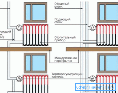 На схеме - ўстаноўка тэрмарэгулятара