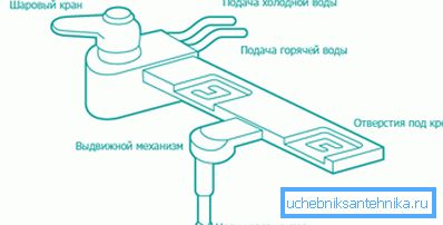 На схеме прылада тыпавой бідэ-прыстаўкі На схеме прылада тыпавой бідэ-прыстаўкі