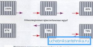 Наглядная дэманстрацыя эфектыўнасці розных спосабаў падлучэння труб