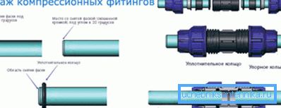 Наглядная інсталяцыя компрессіонные фітынгаў.