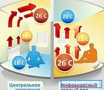 Нагляднае параўнанне з вадзяным ацяпленнем.