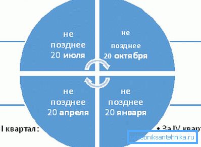 Наглядны графік, па якім плаціцца падатак на ваду з свідравіны Наглядны графік, па якім плаціцца падатак на ваду з свідравіны