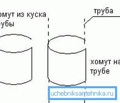 Накладанне хамута з кавалка трубы. Накладанне хамута з кавалка трубы.
