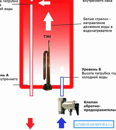 Напаўненне і сліў воданагравальніка