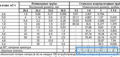 Напор будзе непазбежна губляцца пры транспартоўцы. Напор будзе непазбежна губляцца пры транспартоўцы.