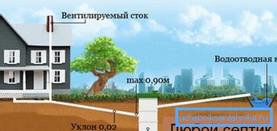 Вонкавая каналізацыйная сістэма - неабходны элемент сістэмы адводу бруднай вады Вонкавая каналізацыйная сістэма - неабходны элемент сістэмы адводу бруднай вады