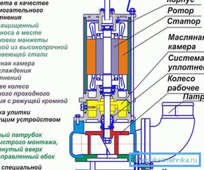 Насос з здрабнела прыладай. Насос з здрабнела прыладай.